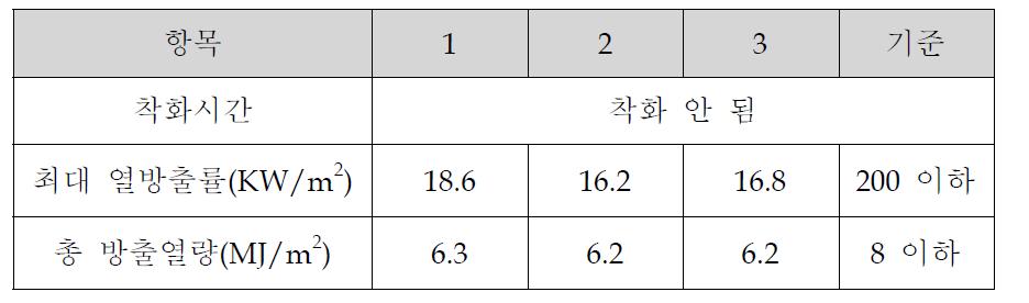 열방출율 분석 결과