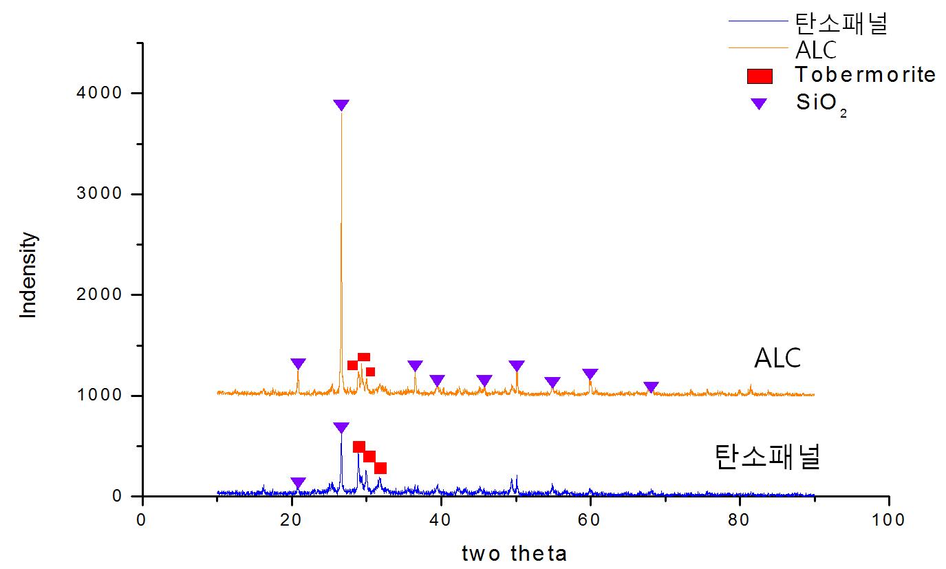 기능성 탈취패널 및 ALC의 XRD 분석결과