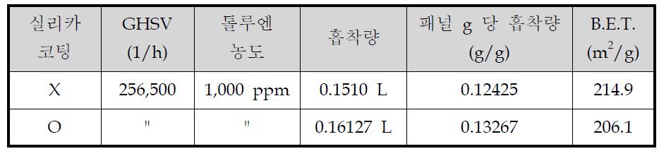 실리카 코팅에 전후 흡착능 변화와 비표면적 변화