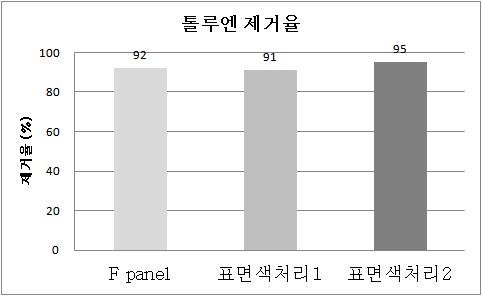 표면 색처리 전후 톨루엔 제거율 분석