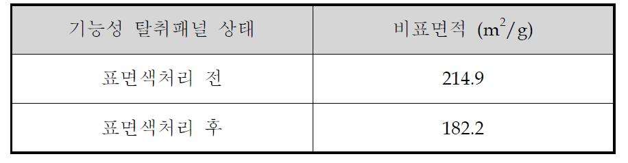 표면색처리 전후 비표면적 변화