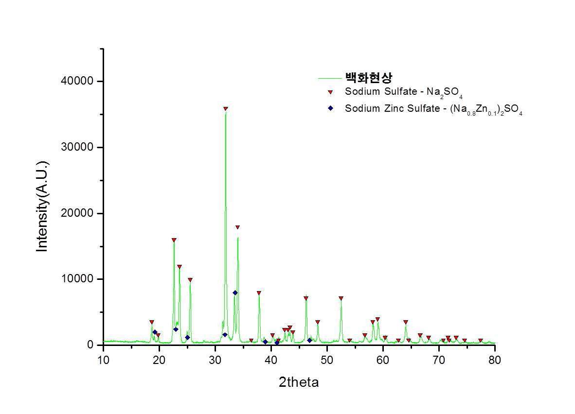 표면 백화현상 물질 XRD 분석