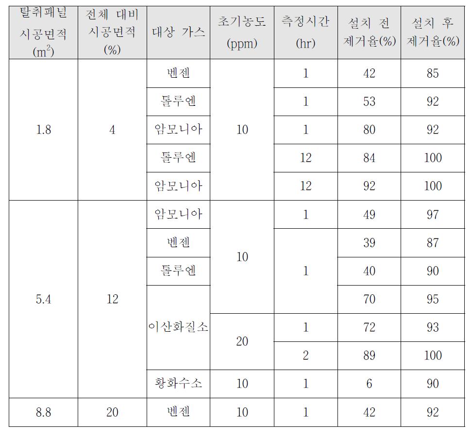 Mock-up 실험동에서 유해물질제거능 분석 결과