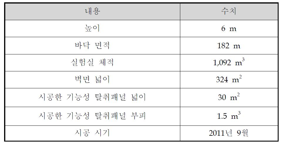 현장적용 실험실 개요