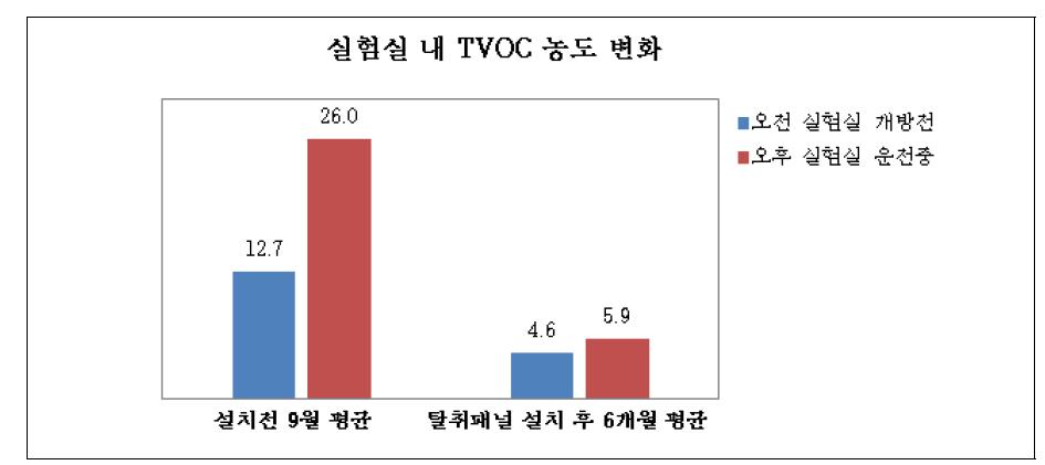 실험실 내 평균 TVOC 농도 변화