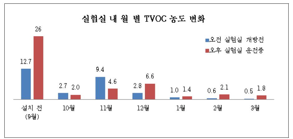 월 별 TVOC 농도 변화