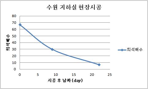 공기희석관능법 분석 결과 추이