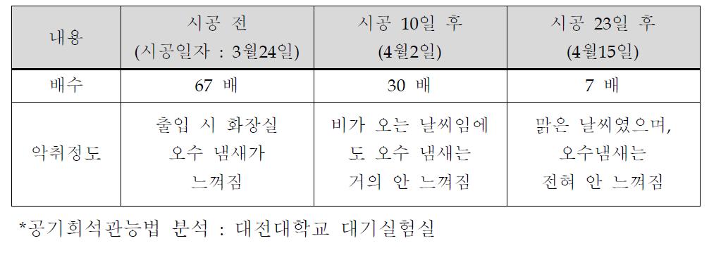 공기희석 관능법 분석결과