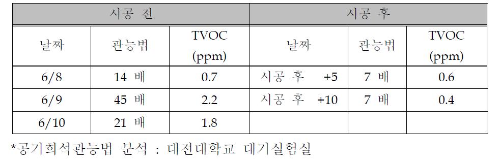 시공전/후 분석 결과표