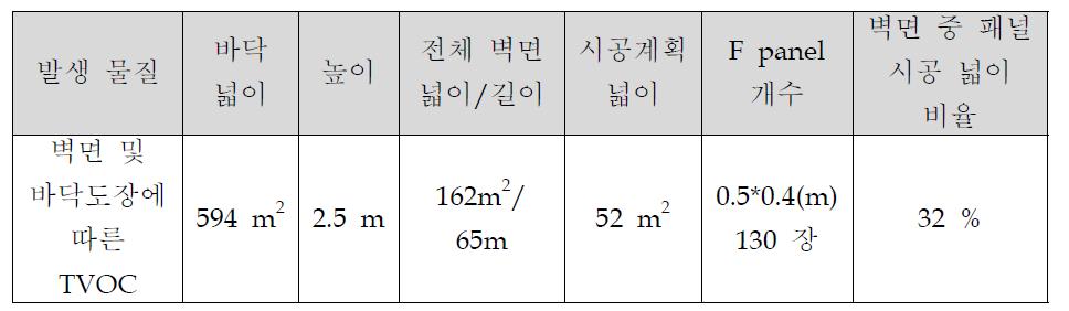 지하주차장 현황