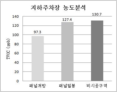 패널 사용 전/후 평균 농도 변화