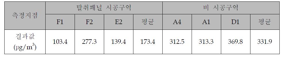 화학융합시험연구원 분석 TVOC 농도