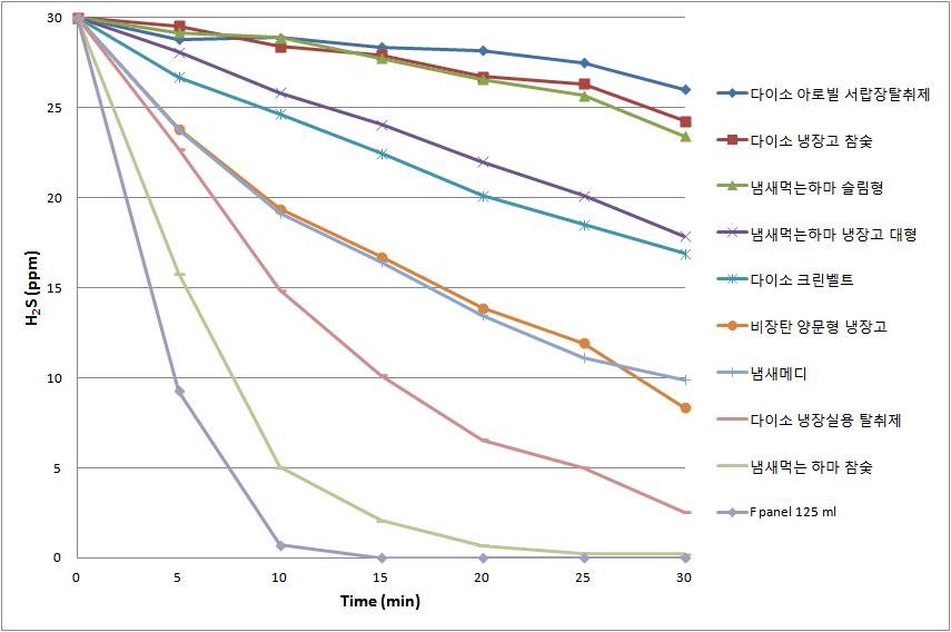 시판 탈취제와 F panel 황화수소 제거율 비교실험 결과