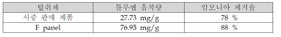 시판품 비교실험 결과