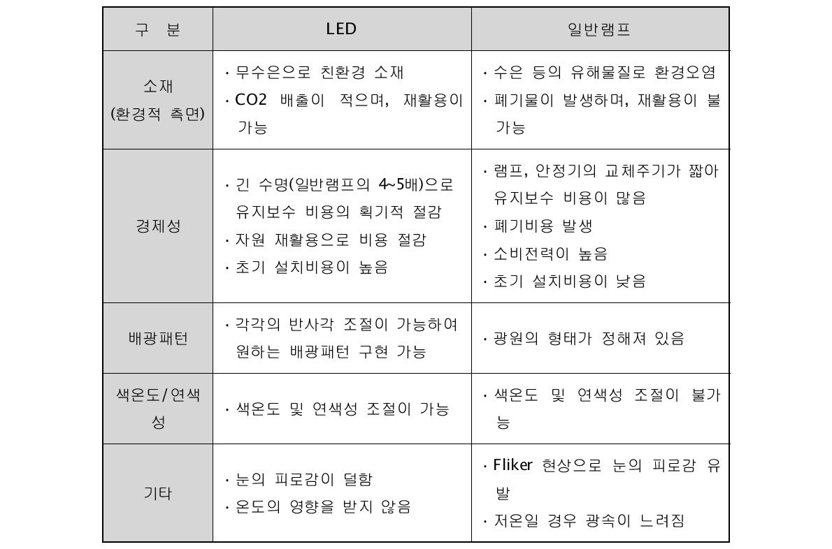 LED와 형광등 비교