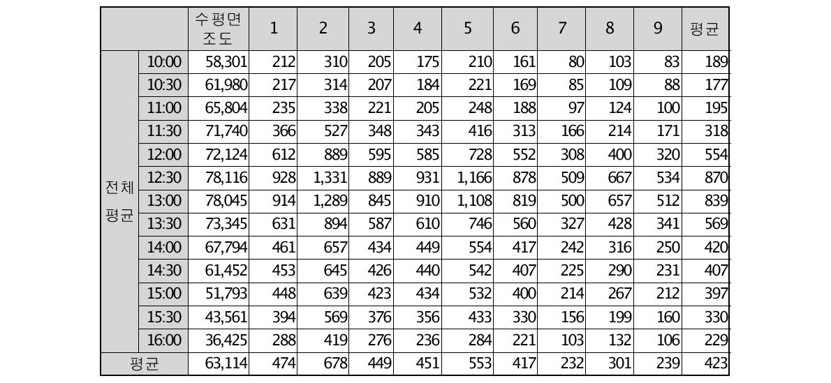 DBLP KIER-11 모델 실내외 조도 분포 평균 데이터(2012.03.08 ~ 2012.03.26)