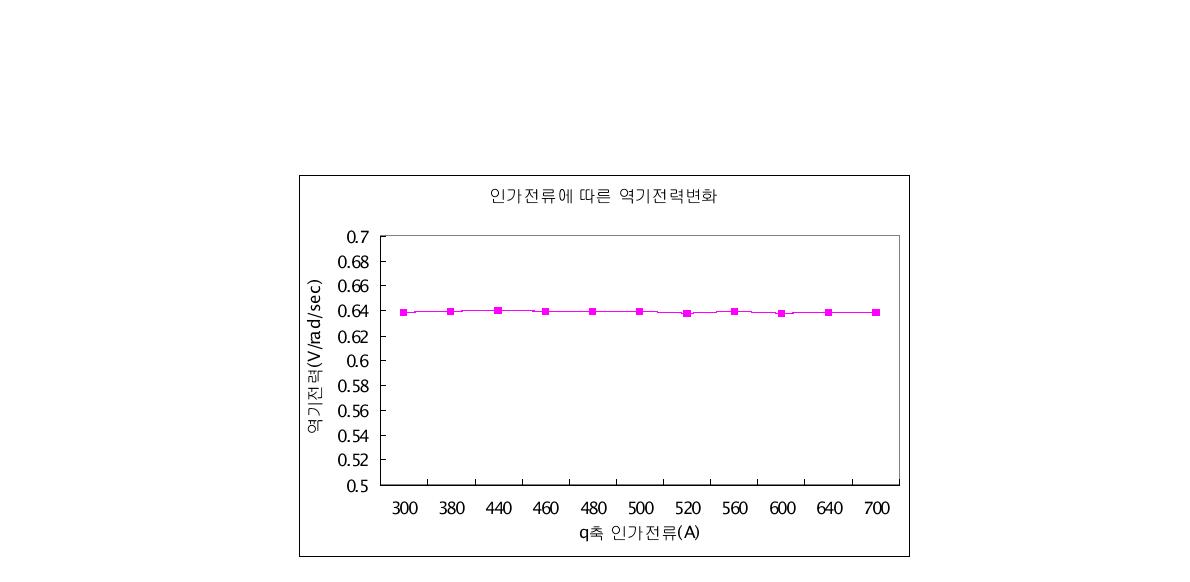 인가전류에 따른 역기전력의 변화참고) 역기전력의 크기 : 냉시- 0.6768 V/rad/sec, 열시 - 0.6316 V/rad/sec