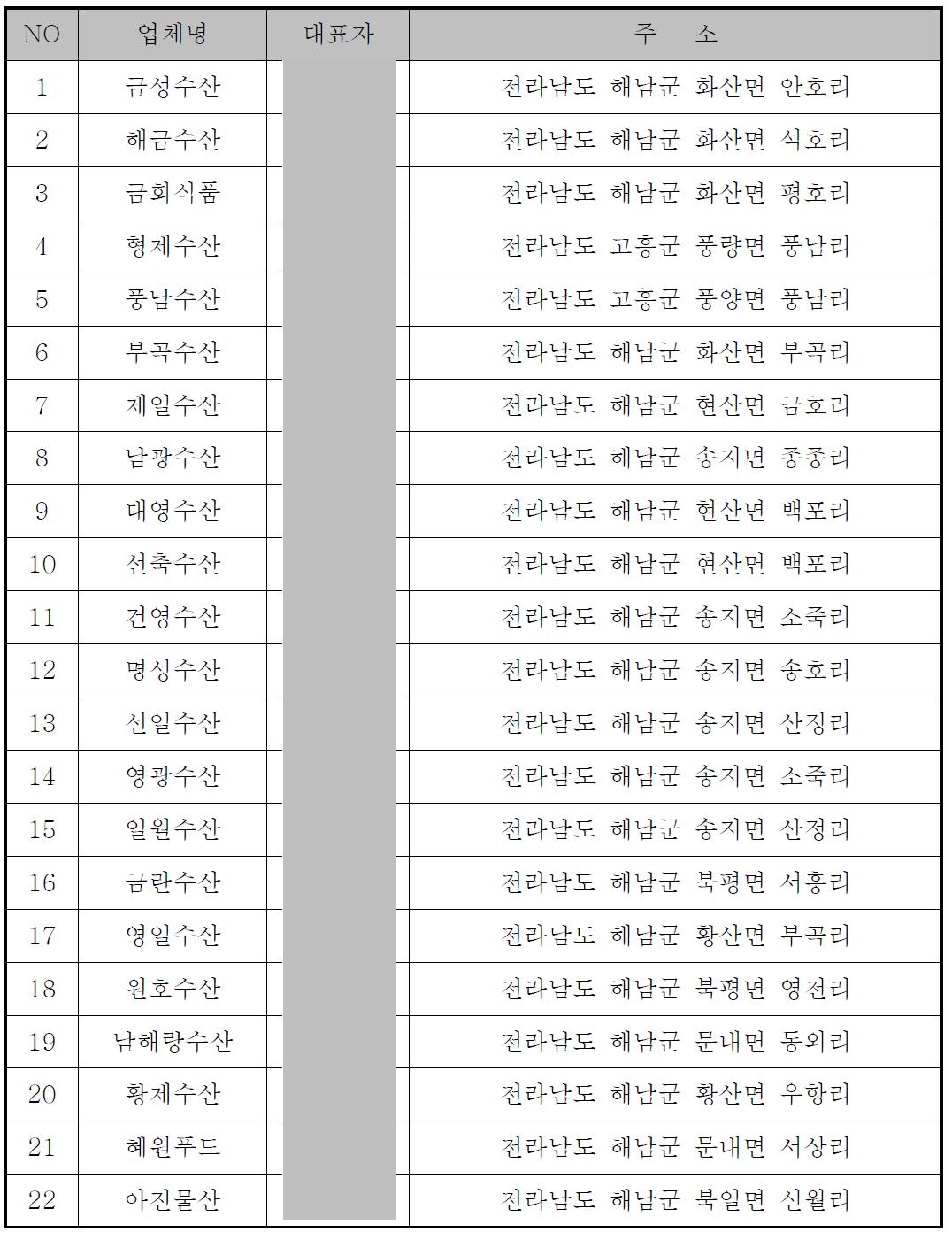 MOU LIST