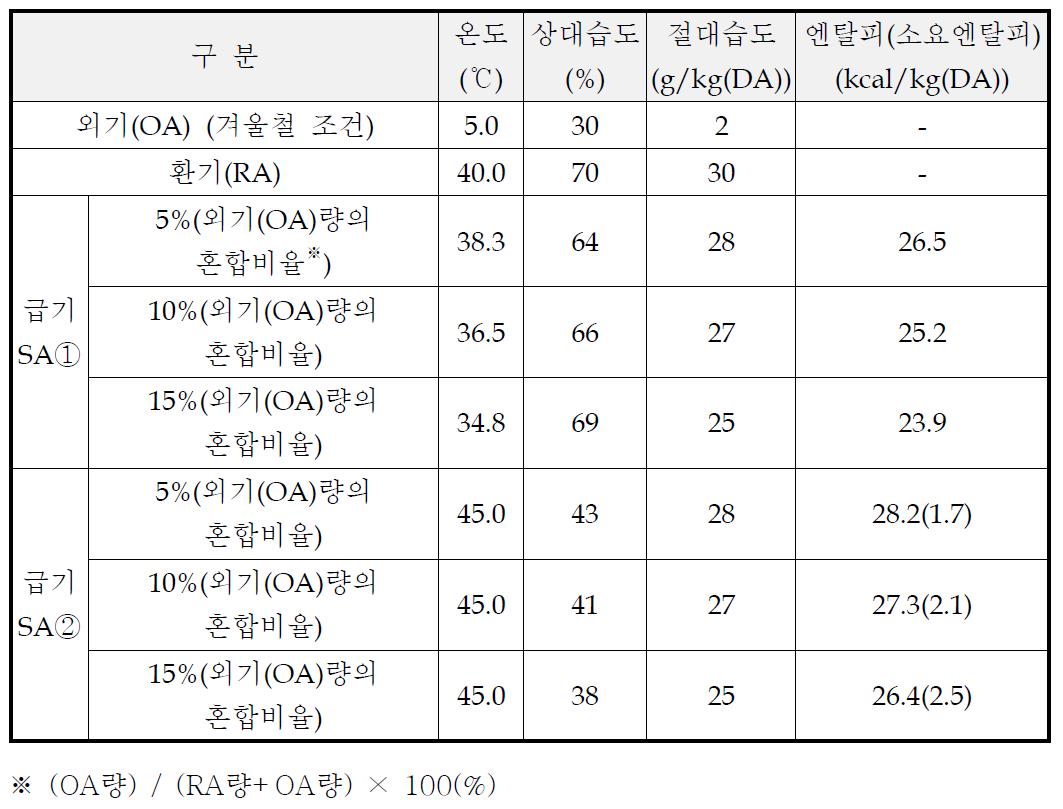 종래의 김건조 시스템상의 공기의 상태량