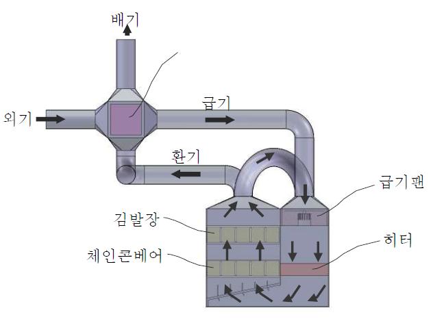 신규의 김건조 시스템의 개요도(측단면도)