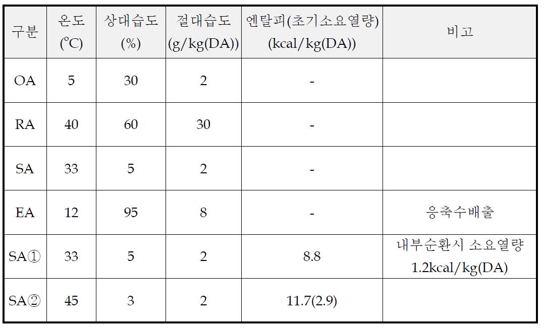 신규개발 김건조 시스템상의 공기 상태량