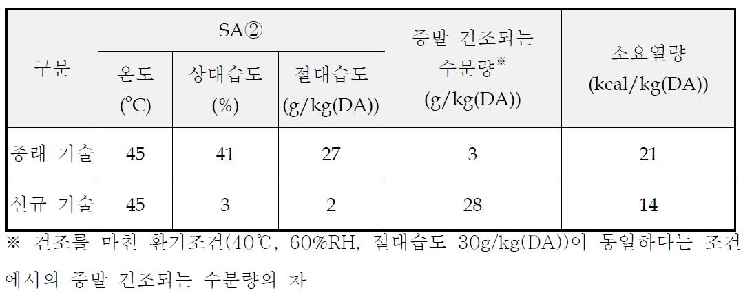 종래/신규 김건조 시스템상의 증발 건조되는 수분량과 소요열량 비교