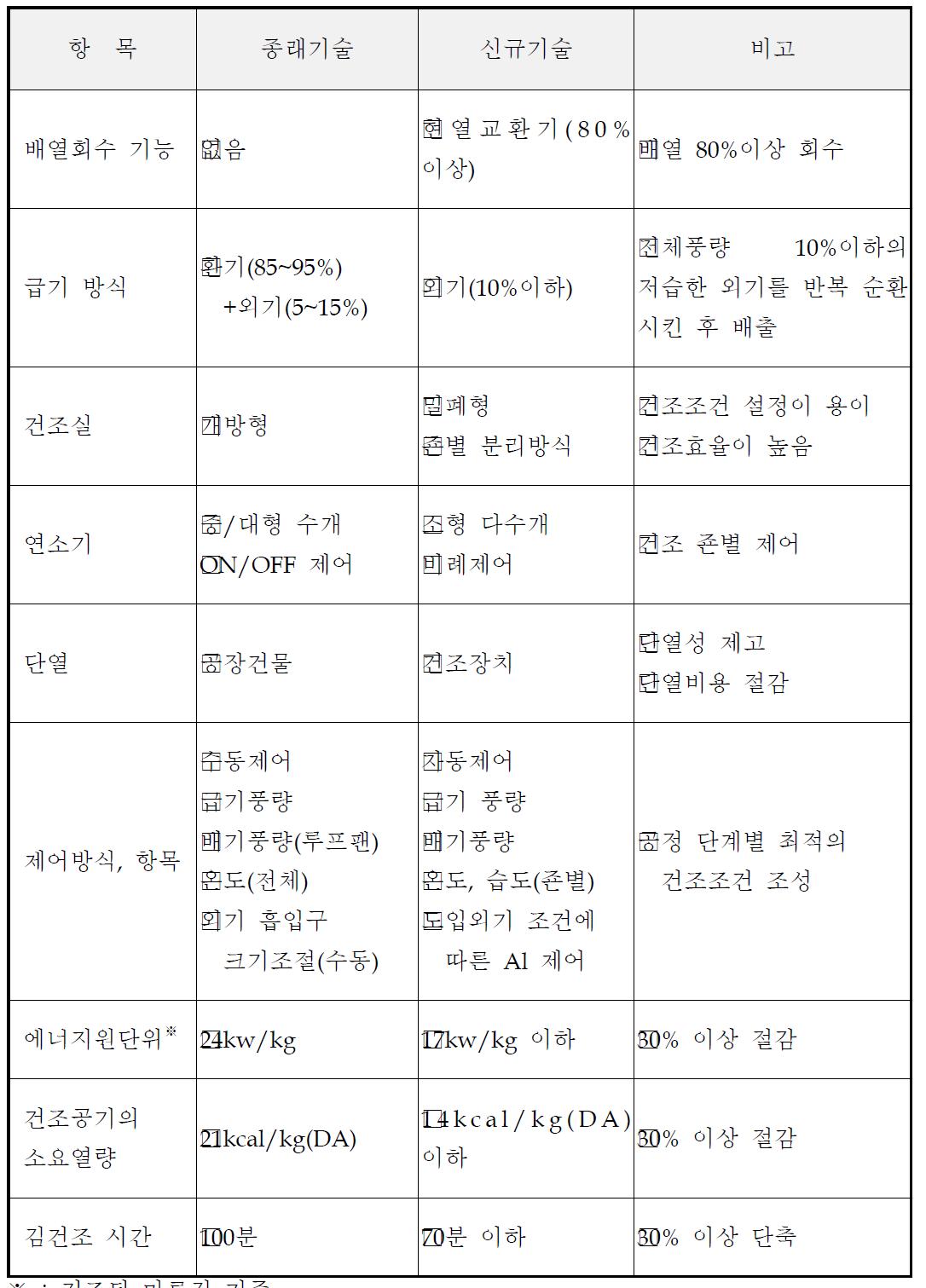 종래/신규 기술의 경쟁력 비교