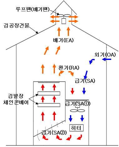 현 재래식 배열 회수없는 김건조시스템 구조