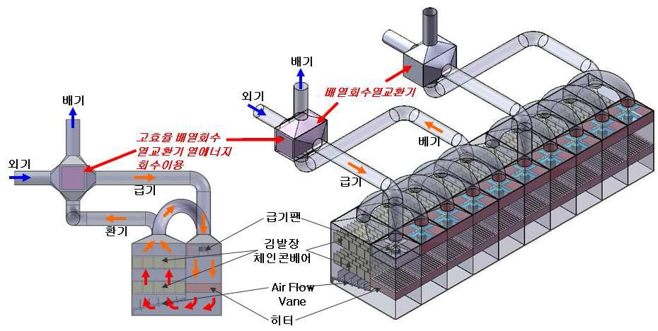 배열 회수를 위한 고효율 열교환기 장착 김건조 시스템