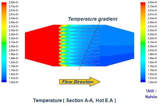 배열회수 Air to Air Cross Flow HXR Unit E.A Layer 온도 구배 CFD 계산