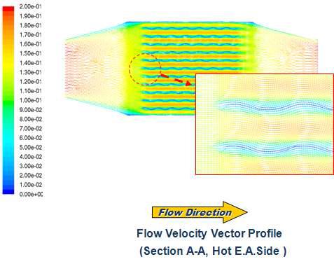 배열회수 Air to Air Cross Flow HXR Unit EA Layer 상의 유동속도구배(Flow Velocity Profile) CFD 계산