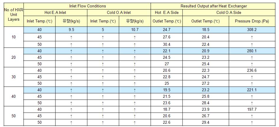 단수별 배열회수 Air to Air Cross Flow HXR Unit 설계 결과