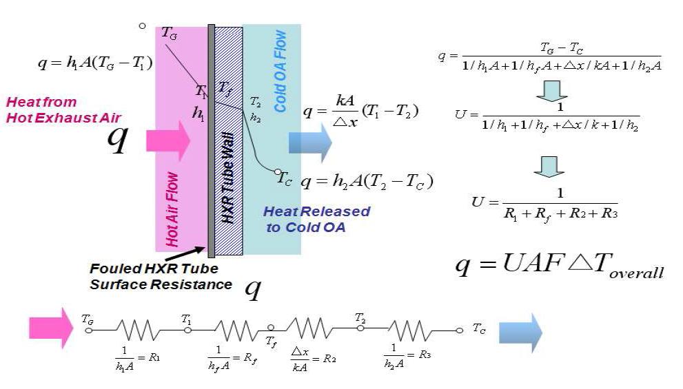 Heat transfer mechanism of heat recovery w/o fouling - 2