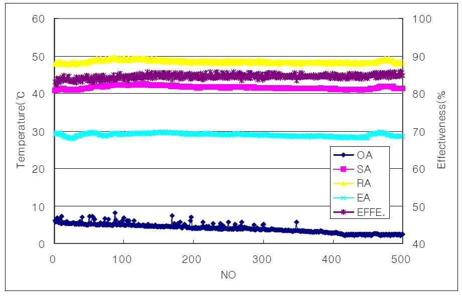 OA, SA, RA, EA의 온도를 측정 및 열교환효율