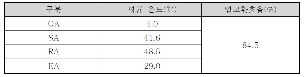 OA, SA, RA, EA의 온도를 측정 및 열교환효율