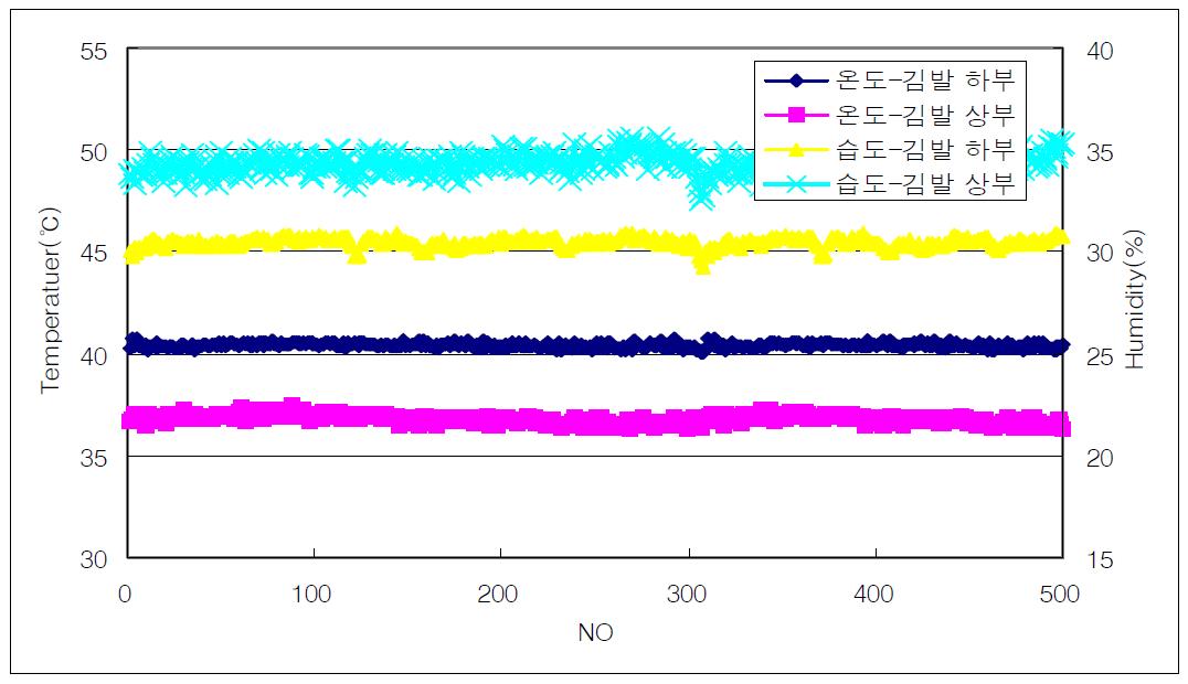 김발장 상하부 온/습도(김발하부 40℃ 기준)
