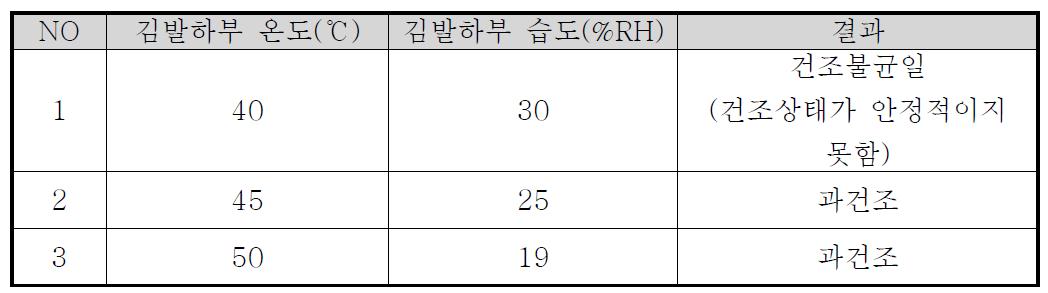 김 건조 온도 및 습도 조건