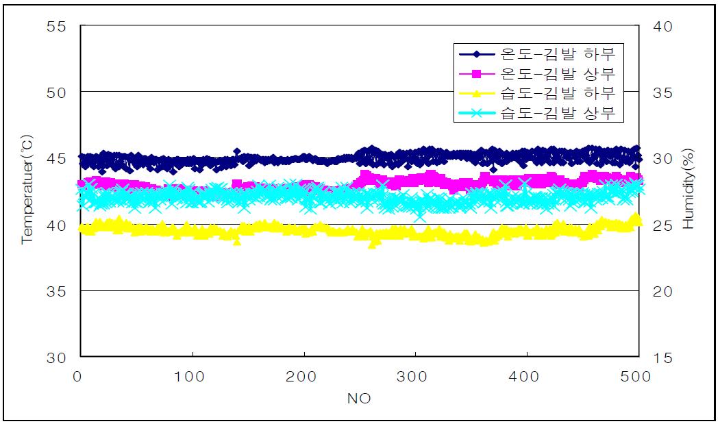 김발장 상하부 온/습도(김발하부 45℃ 기준)