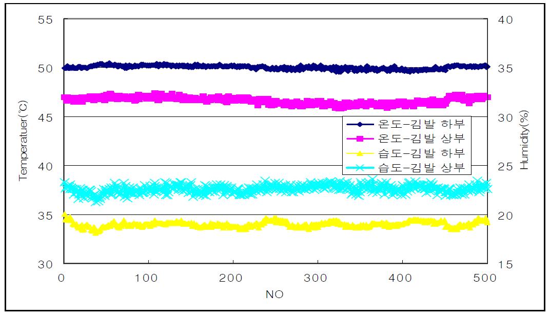 김발장 상하부 온/습도(김발하부 50℃ 기준)