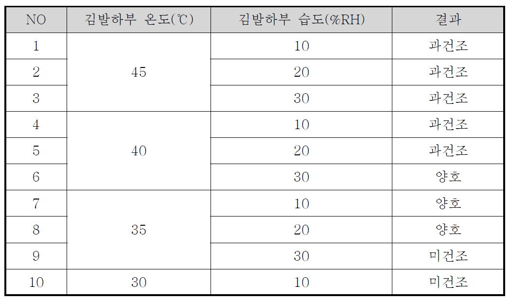 김건조 온도 및 습도 조건