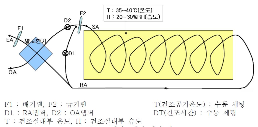 김건조장치 제어 개요도