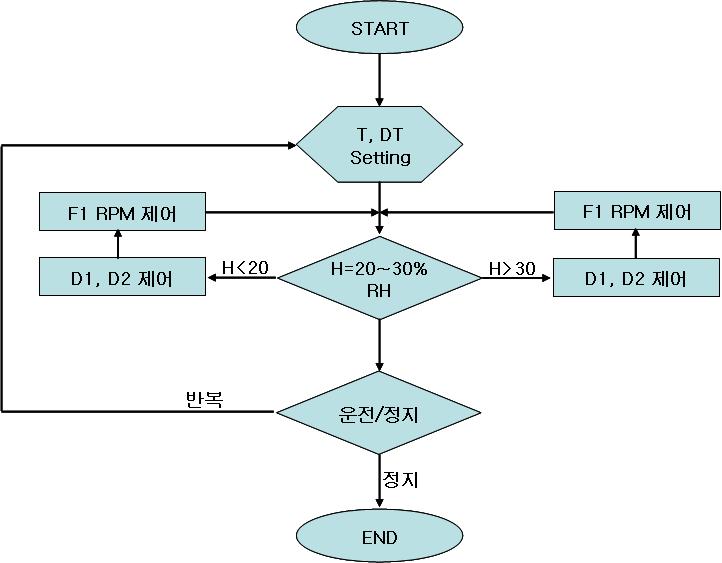 제어 flow-chart