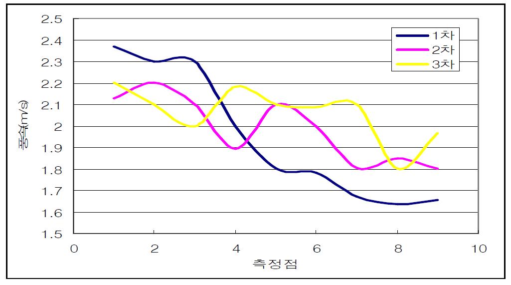 건조실내의 공기유동 균일성 평가