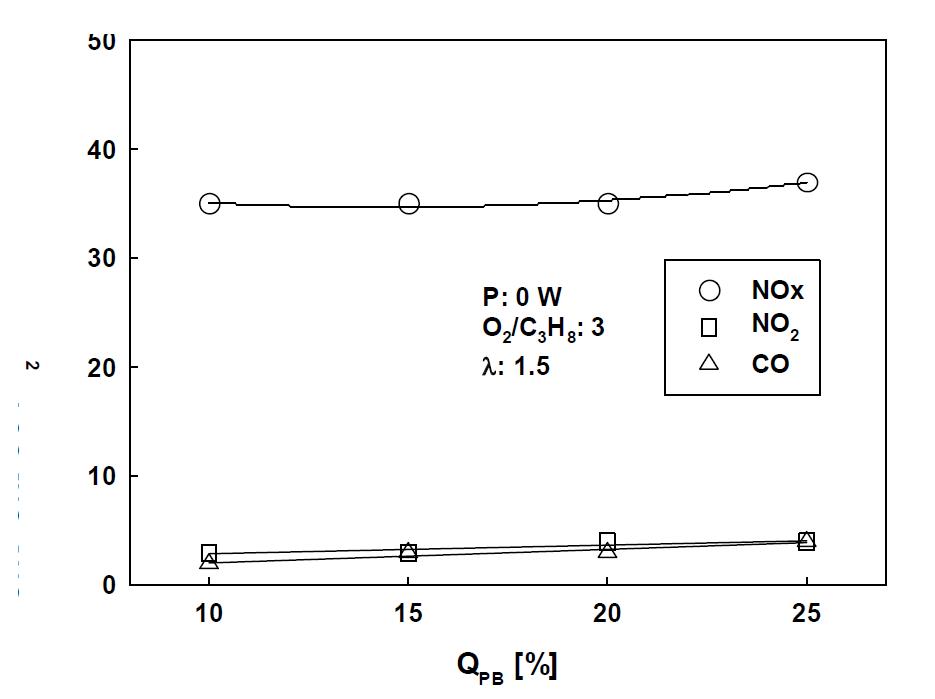 플라즈마 버너의 부하량에 따른 NOx, CO 특성
