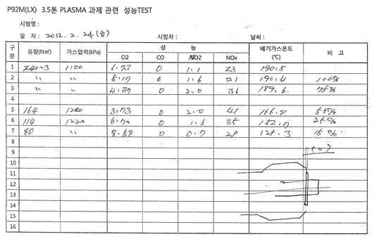 (a)=0mm 일 때의 버너 운전 결과