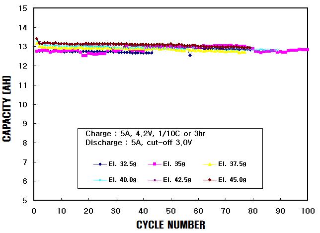 전해액 함량별 수명 특성