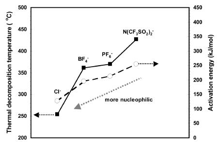 Thermal decomposition temperature ranges for ionic liquids containing 1-butyl-3-methylimidazolium cations