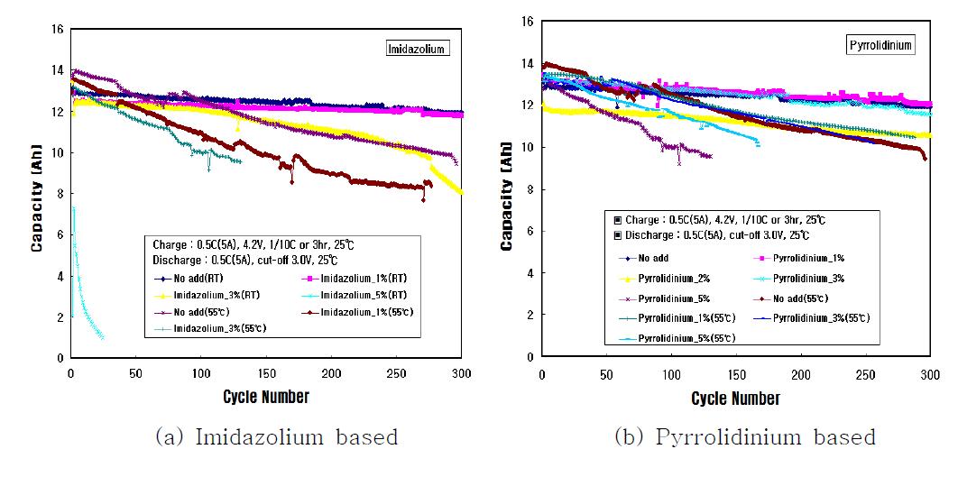 Ionic Liquid 첨가된 리튬폴리머전지의 충방전 수명 특성 곡선
