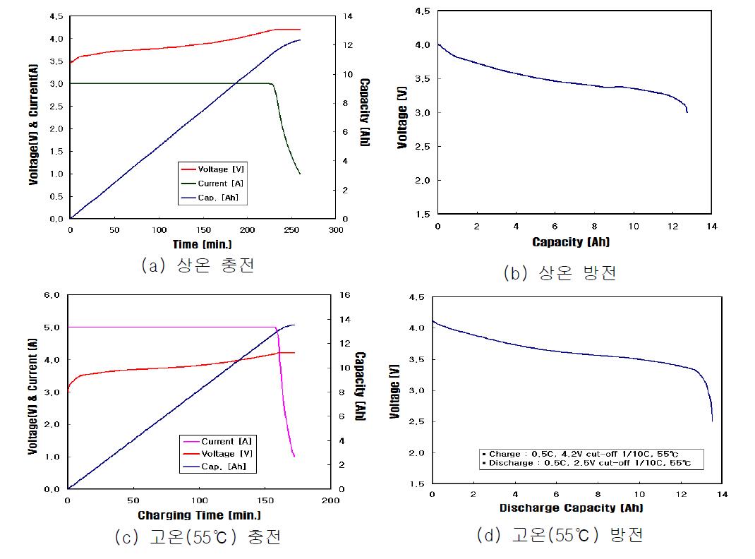 리튬폴리머전지의 충방전 특성 곡선