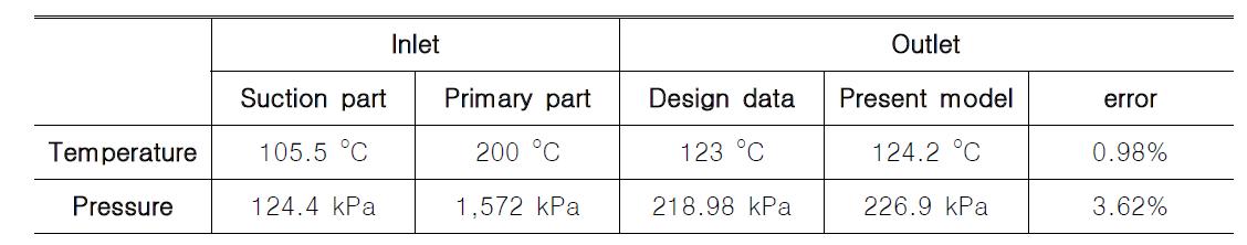 기존 설계자료를 통한 TVR 온도와 압력 검증